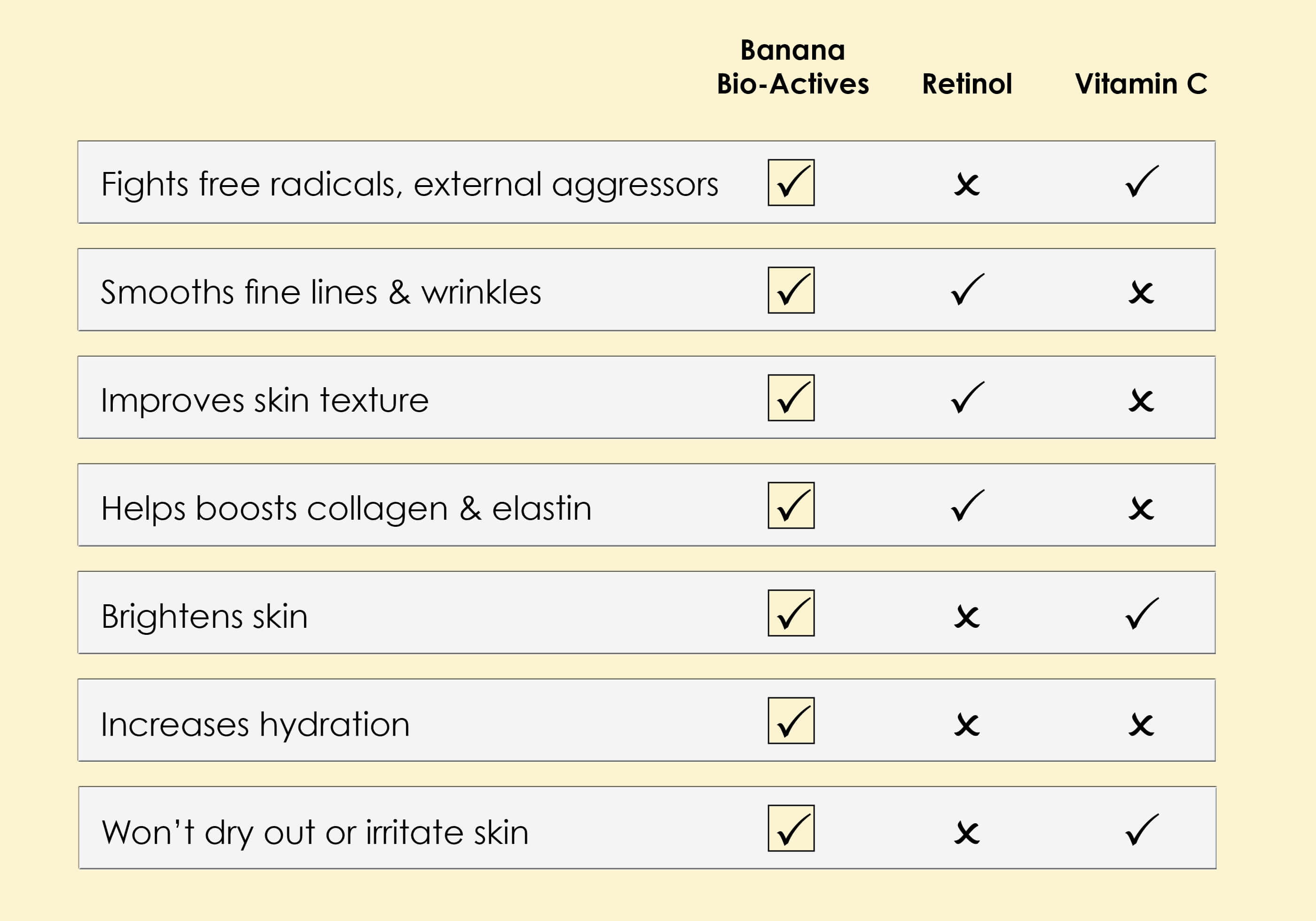 Chart comparing Kadalys Banana Bio-Actives to Retinol & Vitamin C