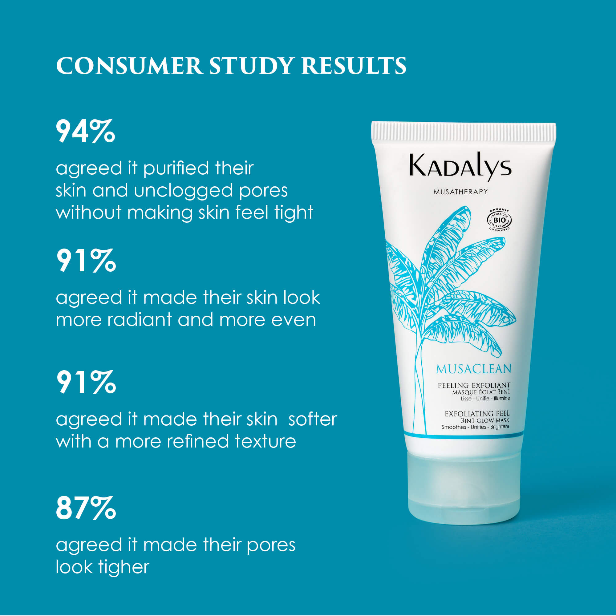 Image of Exfoliating Peel Clinical Results. 94% said the product purified their skin and unclogged their pores.