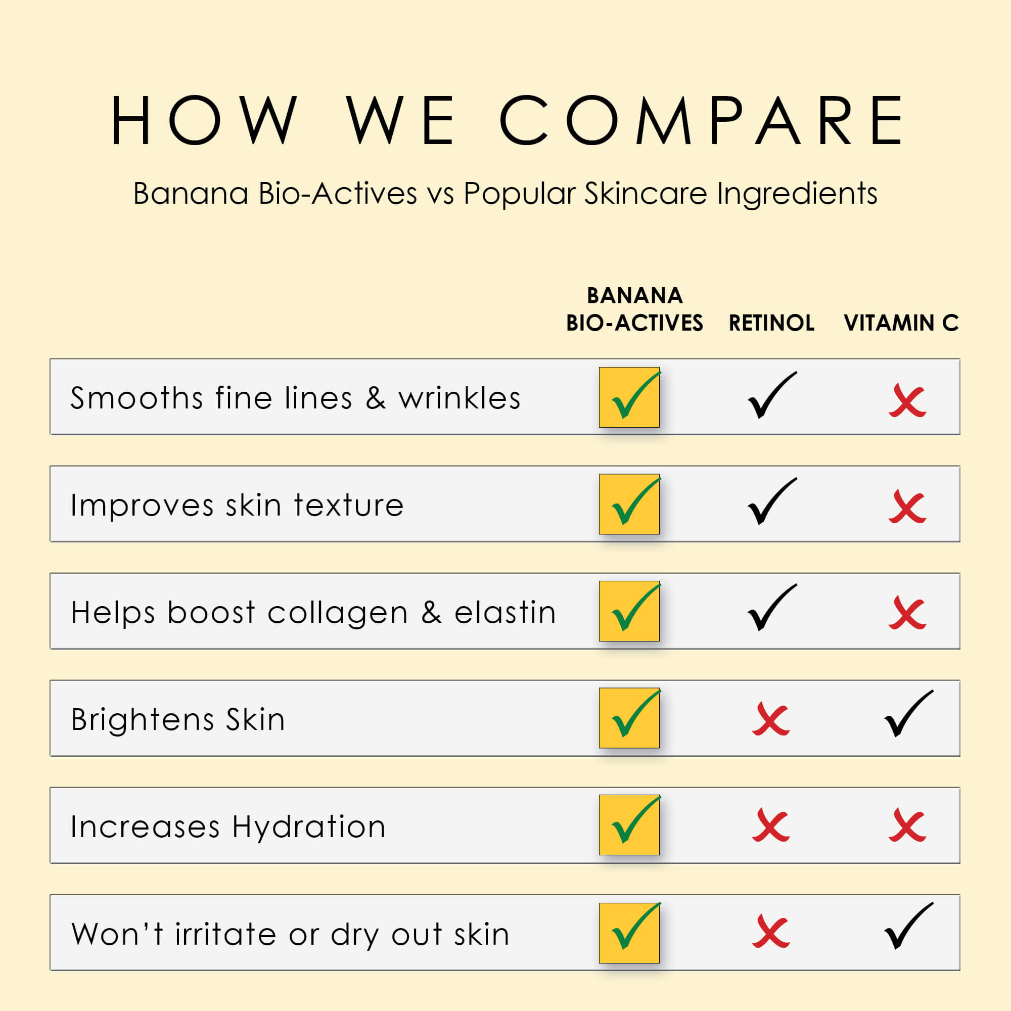 Banana Bio-actives offer more benefits than other skincare ingredients like retinol and vitamin C