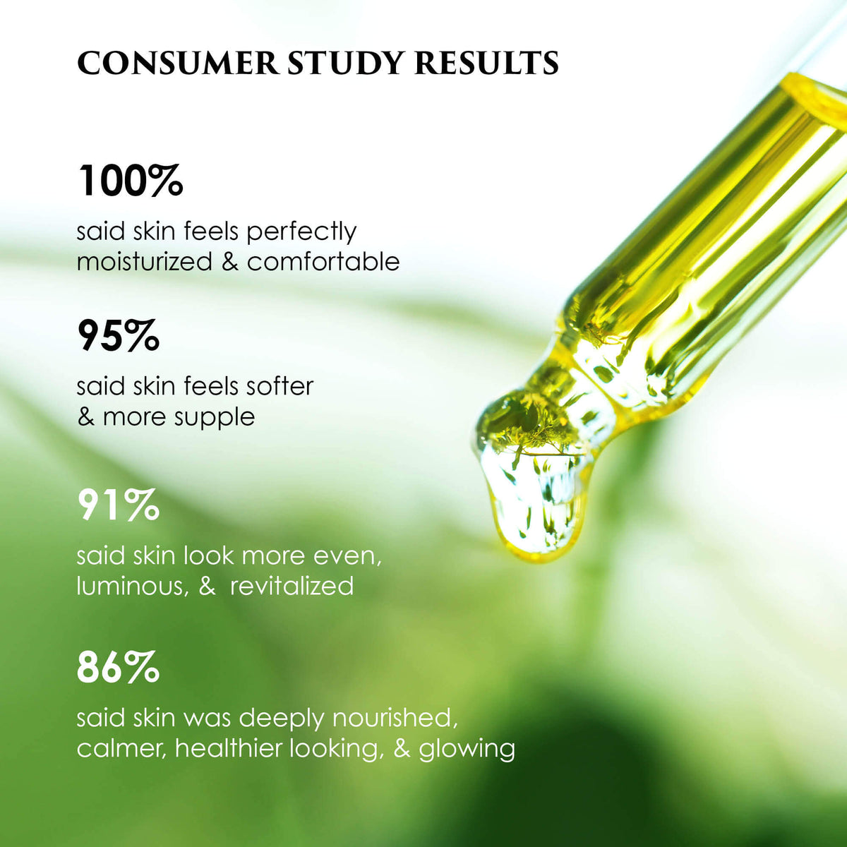 Image of test tub dropper dispensing oil against a blurry green a d white background.  Captions show the clinical results of the product.  For example, 100% said this product left their skin moisturized.  95% said their skin felt softer and more supple.
