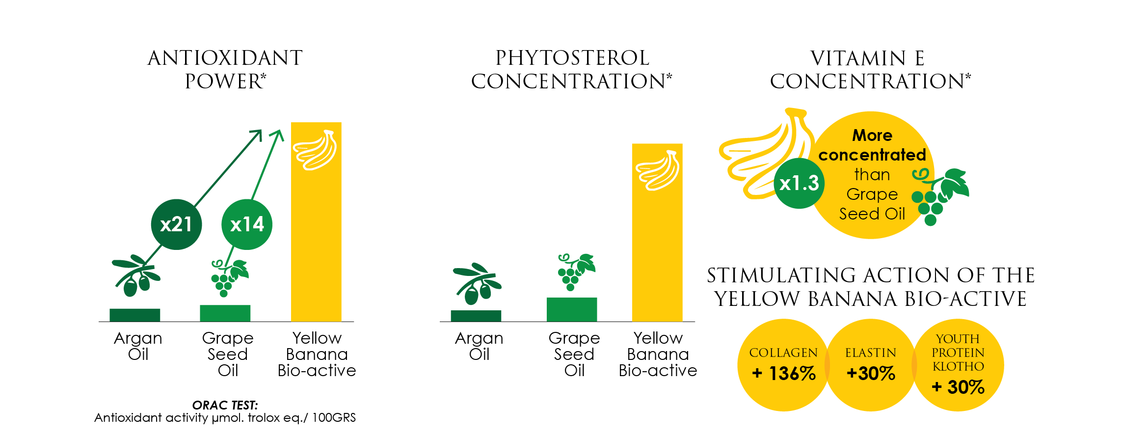 Yellow banana bio active has more antioxidant power than argan oil or grape seed oil